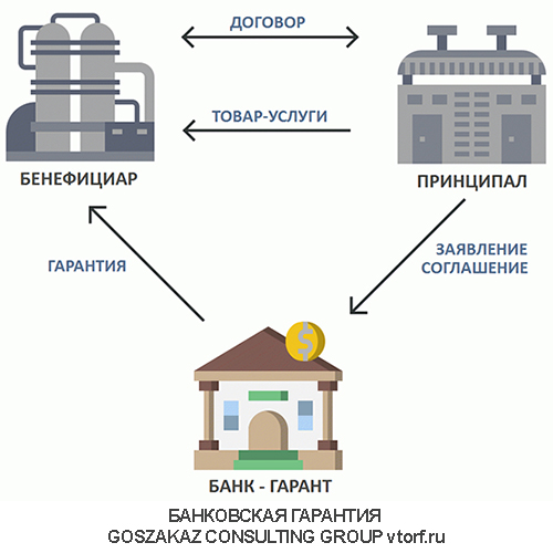 Использование банковской гарантии от GosZakaz CG в Сергиевом Посаде
